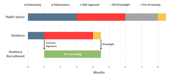 green light clinical trials SMO model